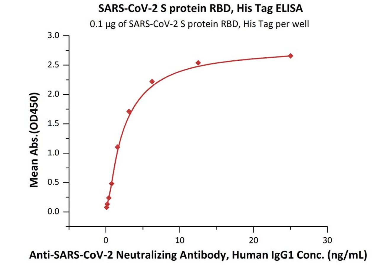 Immobilized SARS-CoV-2 S protein RBD, His Tag at 1 ug/mL (100 uL/well) can bind Anti-SARS-CoV-2 Neutralizing Antibody, Human IgG1 with a linear range of 0.1-3 ng/mL (QC tested) .