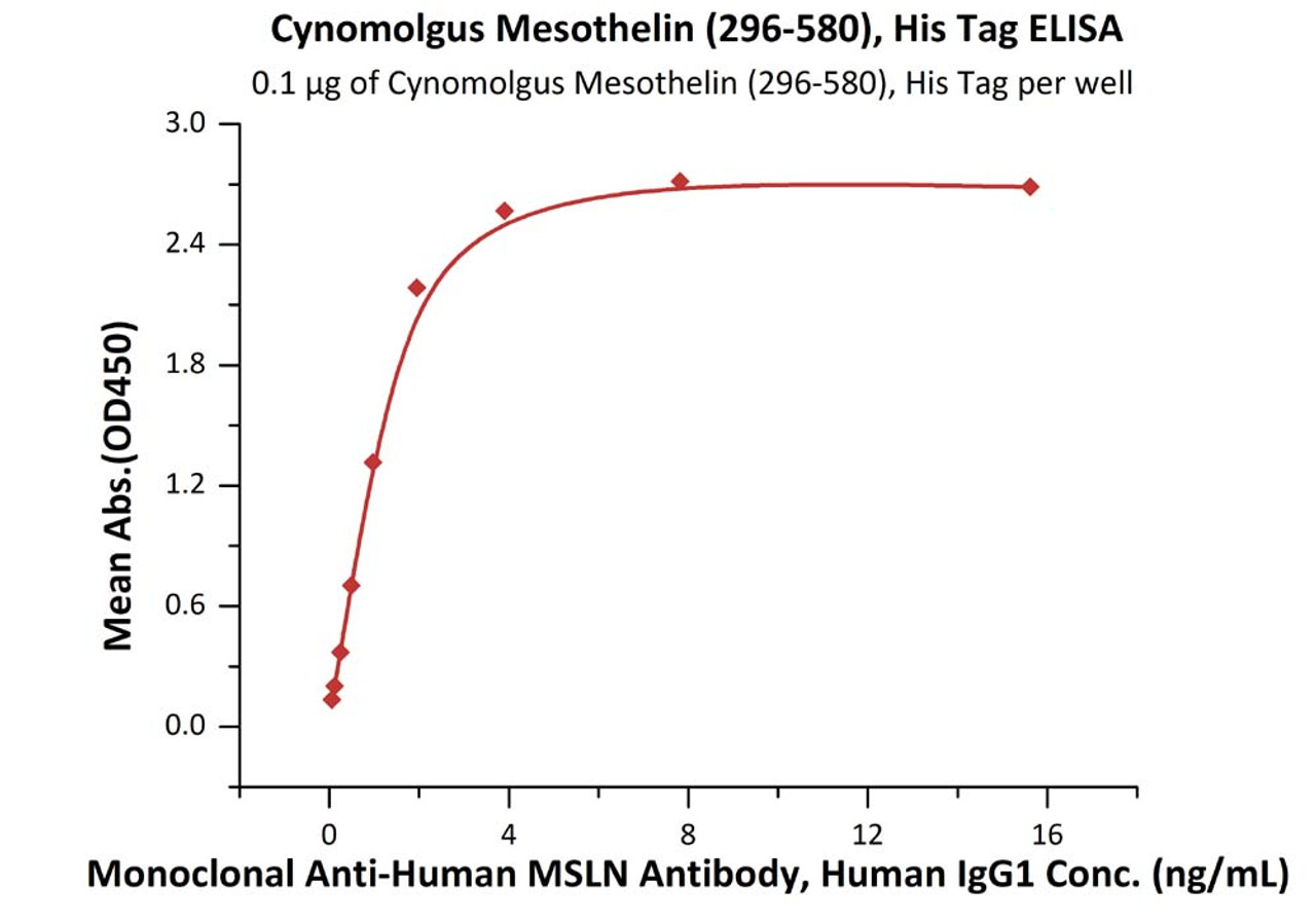 Immobilized Cynomolgus Mesothelin (296-580) , His Tag at 1 ug/mL (100 uL/well) can bind Monoclonal Anti-Human MSLN Antibody, Human IgG1 with a linear range of 0.06-2 ng/mL (QC tested) .