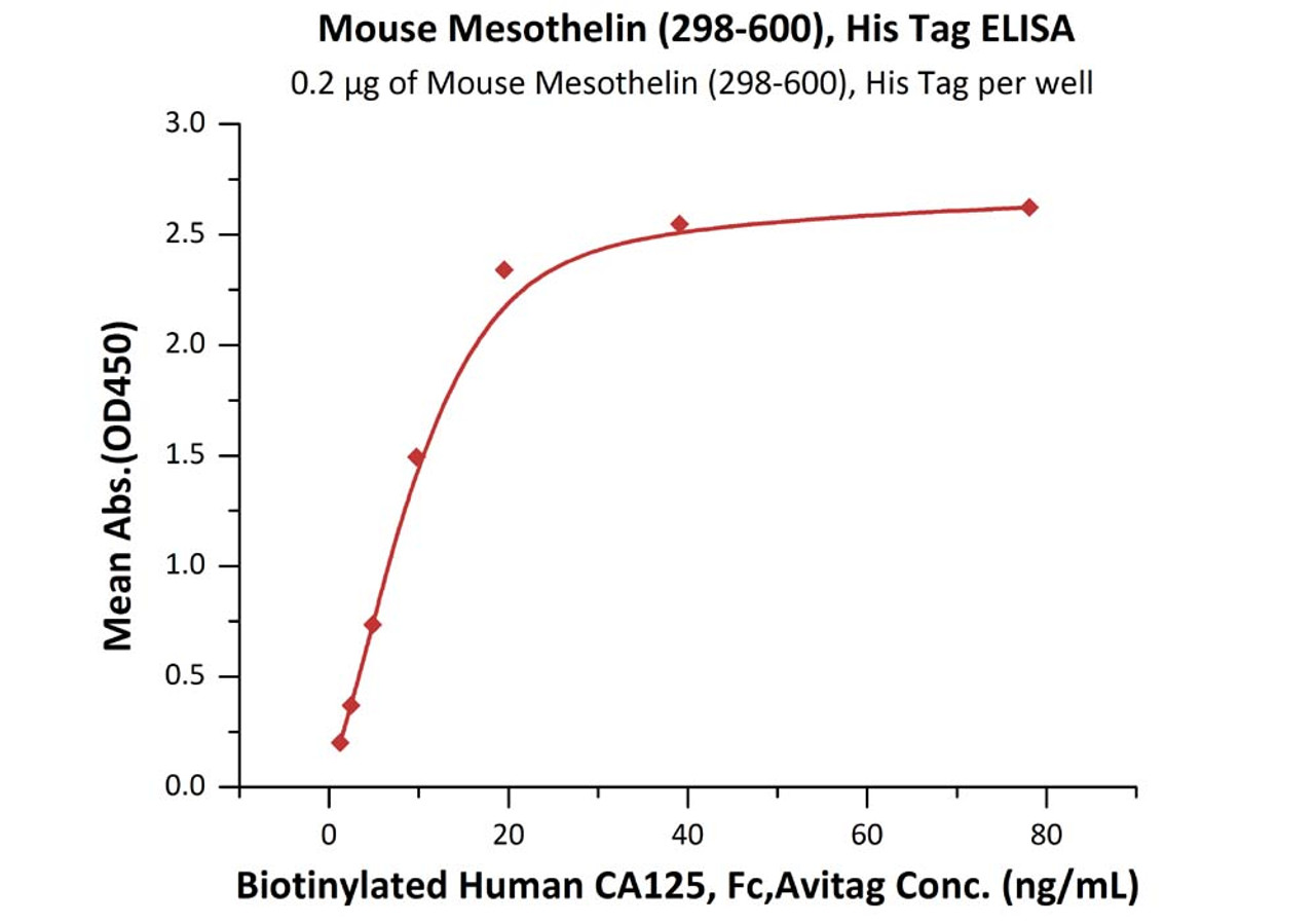 Immobilized Mouse Mesothelin (298-600) , His Tag at 2 ug/mL (100 uL/well) can bind Biotinylated Human CA125, Fc, Avitag with a linear range of 0.6-10 ng/mL (QC tested) .