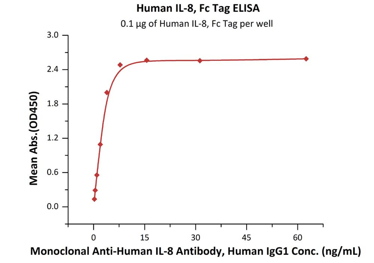 Immobilized Human IL-8, Fc Tag at 1 ug/mL (100 uL/well) can bind Monoclonal Anti-Human IL-8 Antibody, Human IgG1 with a linear range of 0.2-4 ng/mL (QC tested) .