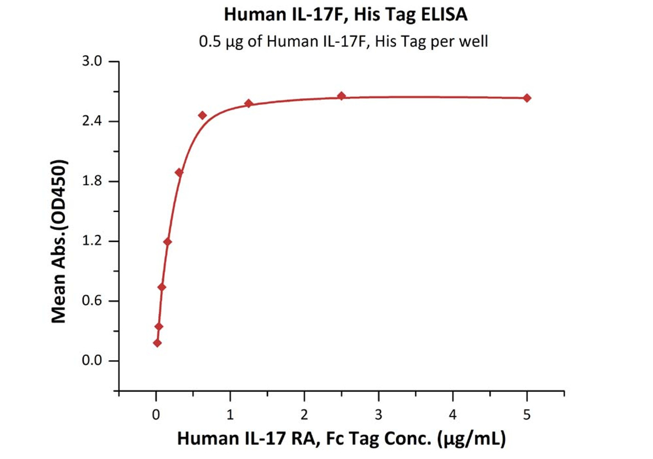 Immobilized Human IL-17F, His Tag at 5 ug/mL (100 uL/well) can bind Human IL-17 RA, Fc Tag with a linear range of 0.02-0.625 ug/mL (QC tested) .