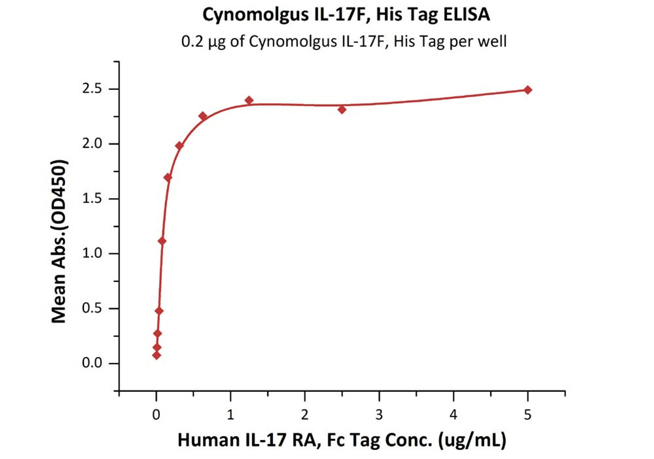 Immobilized Cynomolgus IL-17F, His Tag at 2 ug/mL (100 uL/well) can bind Human IL-17 RA, Fc Tag with a linear range of 0.005-0.313 ug/mL (QC tested) .