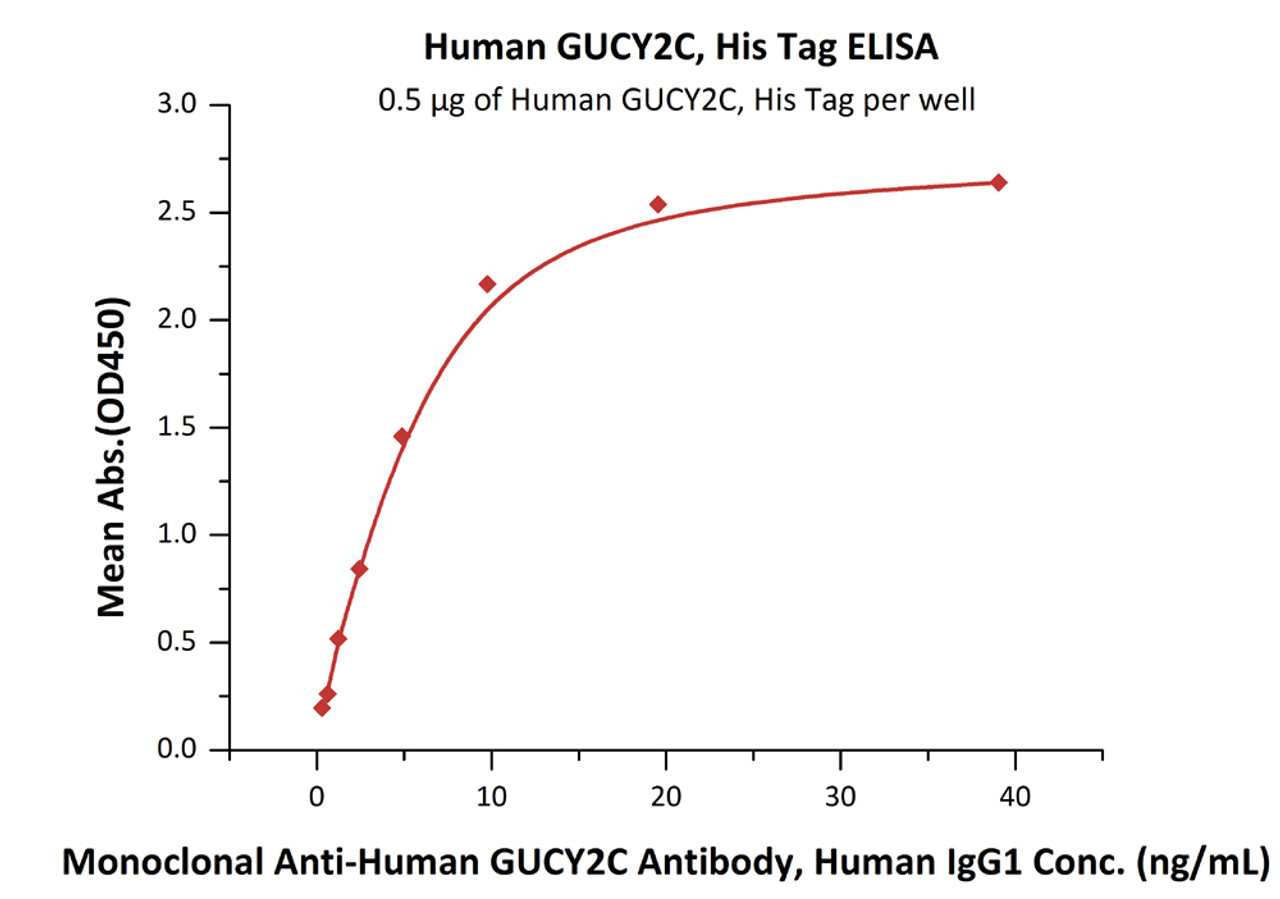 Immobilized Human GUCY2C, His Tag at 5 ug/mL (100 uL/well) can bind Monoclonal Anti-Human GUCY2C Antibody, Human IgG1 with a linear range of 0.3-5 ng/mL (QC tested) .