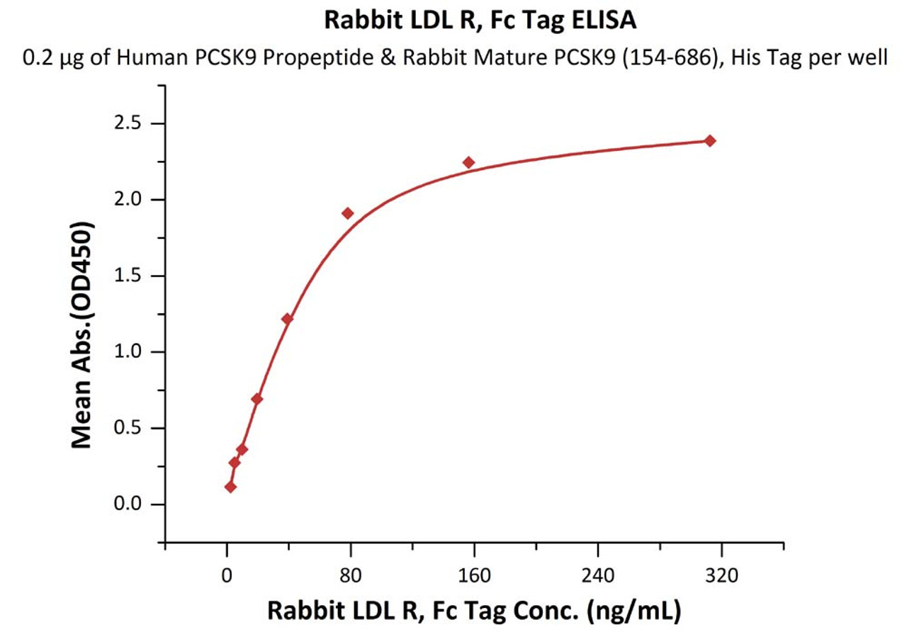 Immobilized Human PCSK9 Propeptide & Rabbit Mature PCSK9 (154-686) , His Tag at 2 ug/mL (100 uL/well) can bind Rabbit LDL R, Fc Tag with a linear range of 2-78 ng/mL (QC tested) .