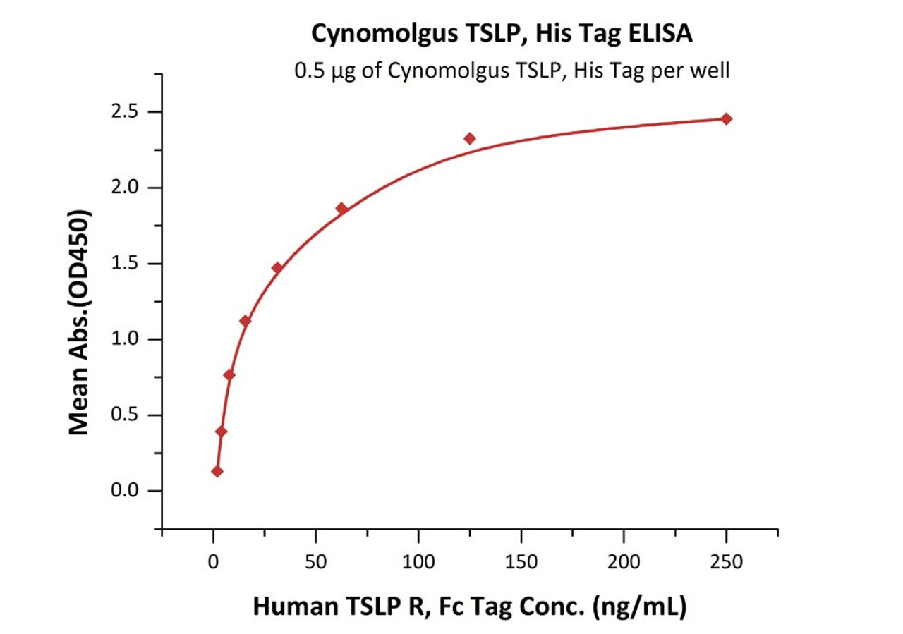 Immobilized Cynomolgus TSLP, His Tag at 5 ug/mL (100 uL/well) can bind Human TSLP R, Fc Tag with a linear range of 2-31 ng/mL (QC tested) .