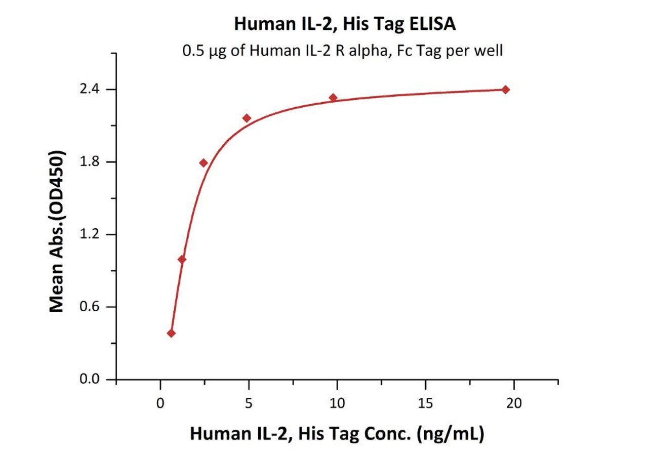 Immobilized Human IL-2 R alpha, Fc Tag at 5 ug/mL (100 uL/well) can bind Human IL-2, His Tag with a linear range of 0.3-2.5 ng/mL (QC tested) .
