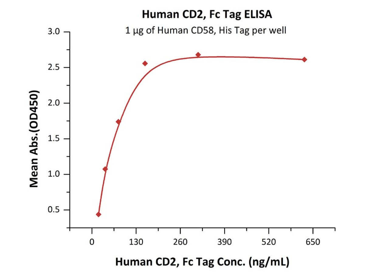 Immobilized Human CD58, His Tag at 10 ug/mL (100 uL/well) can bind Human CD2, Fc Tag with a linear range of 5-156 ng/mL (QC tested) .