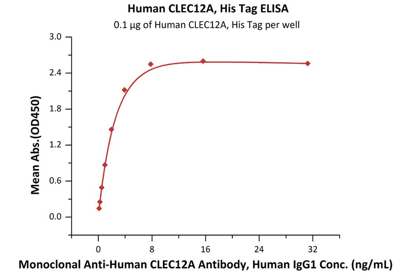 Immobilized Human CLEC12A, His Tag at 1 ug/mL (100 uL/well) can bind Monoclonal Anti-Human CLEC12A Antibody, Human IgG1 with a linear range of 0.1-4 ng/mL (QC tested) .