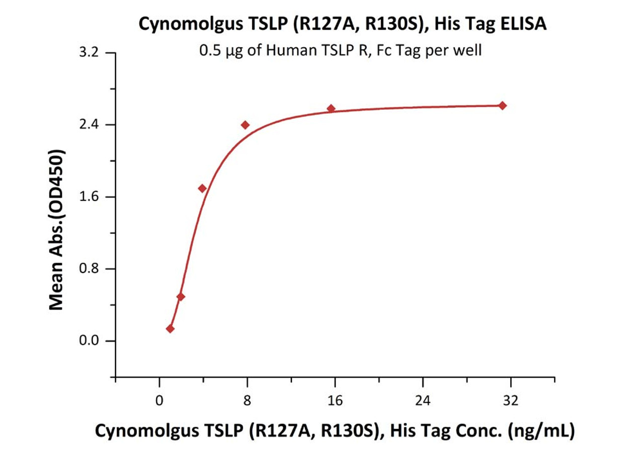 Immobilized Human TSLP R, Fc Tag at 5 ug/mL (100 uL/well) can bind Cynomolgus TSLP (R127A, R130S) , His Tag with a linear range of 1-4 ng/mL (QC tested) .