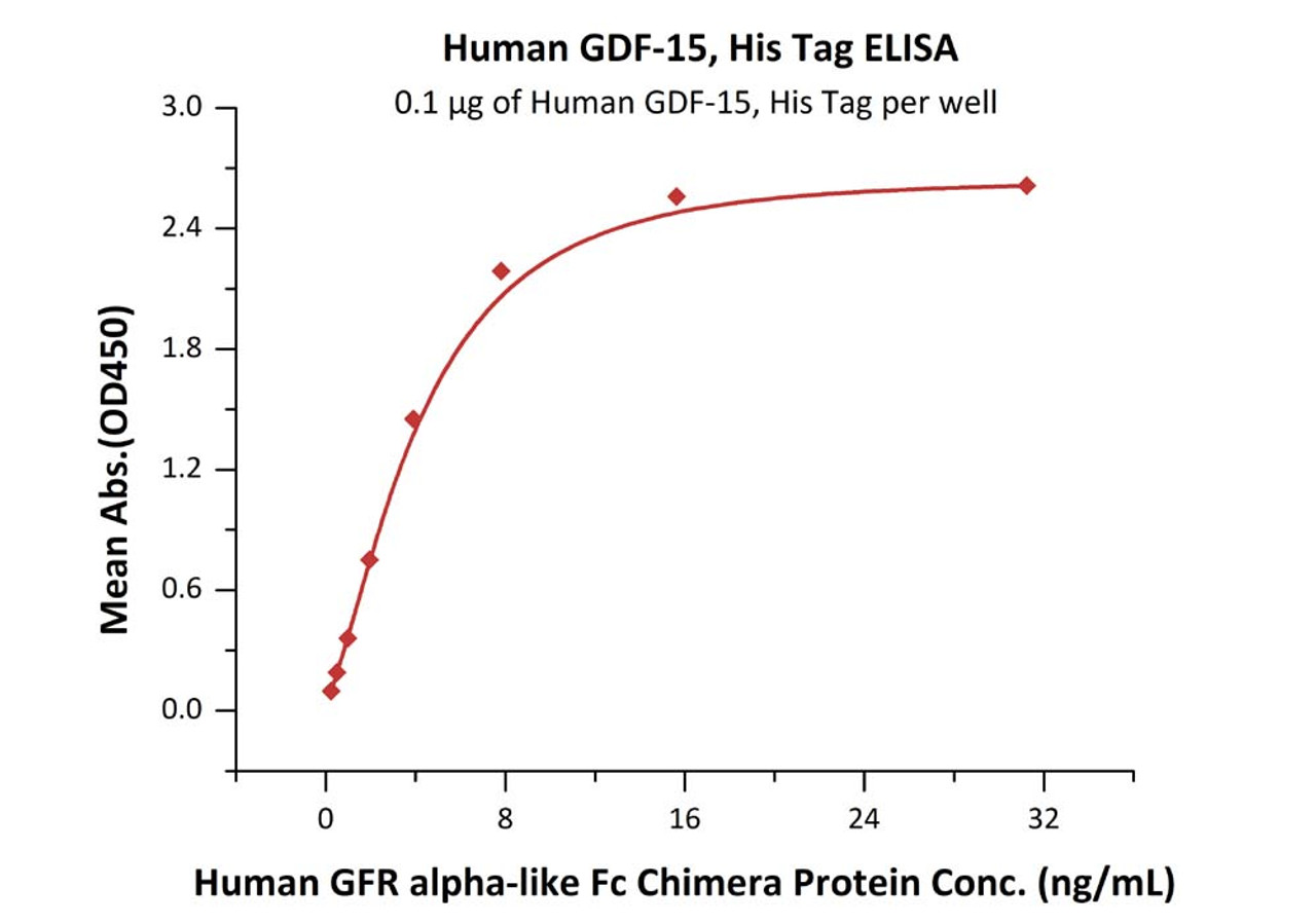 Immobilized Human GDF-15, His Tag at 1 ug/mL (100 uL/well) can bind Human GFR alpha-like Fc Chimera Protein with a linear range of 0.2-8 ng/mL (QC tested) .