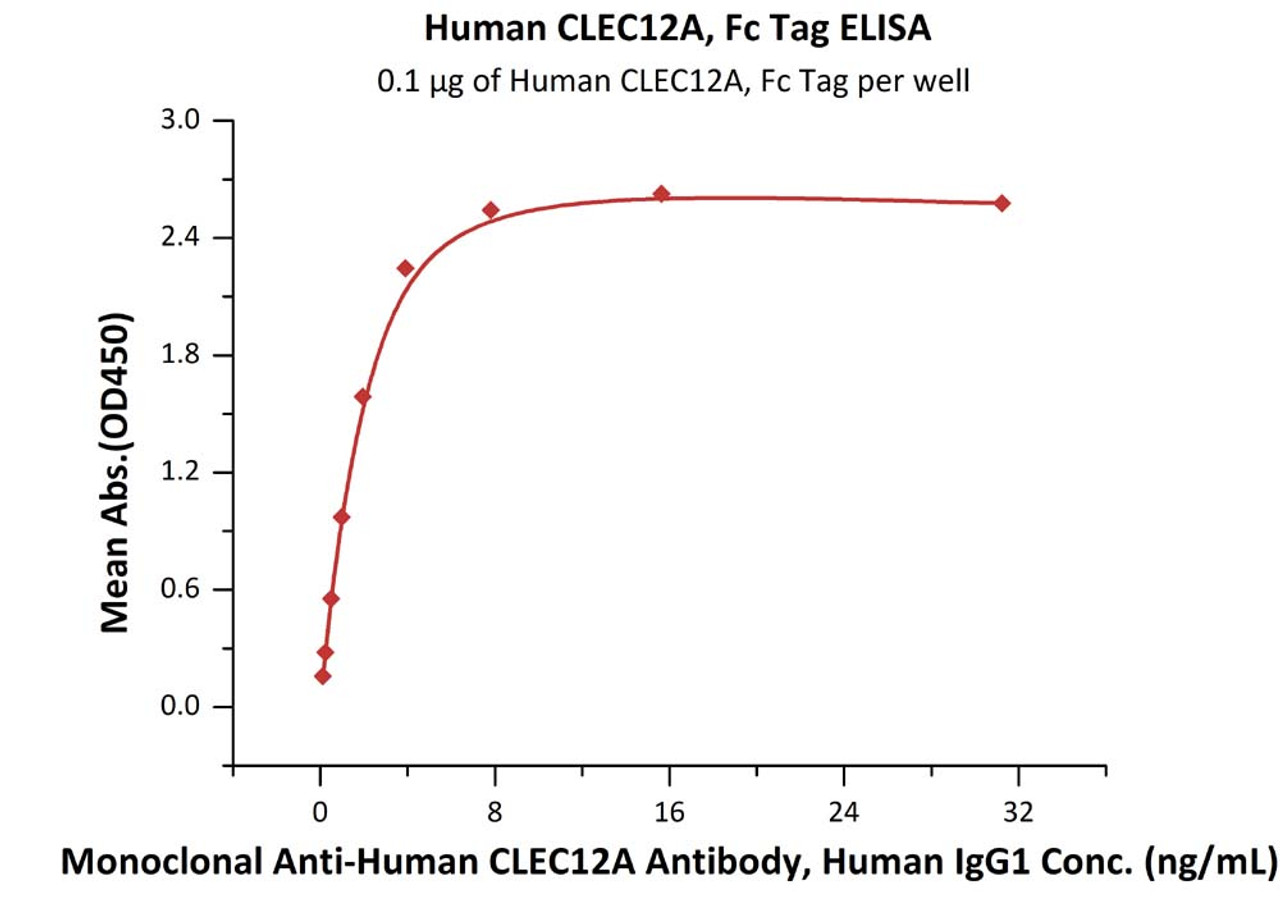 Immobilized Human CLEC12A, Fc Tag at 1 ug/mL (100 uL/well) can bind Monoclonal Anti-Human CLEC12A Antibody, Human IgG1 with a linear range of 0.1-4 ng/mL (QC tested) .