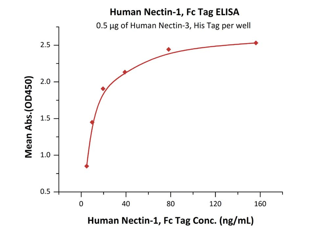 Immobilized Human Nectin-3, His Tag at 5 ug/mL (100 uL/well) can bind Human Nectin-1, Fc Tag with a linear range of 0.6-20 ng/mL (QC tested) .