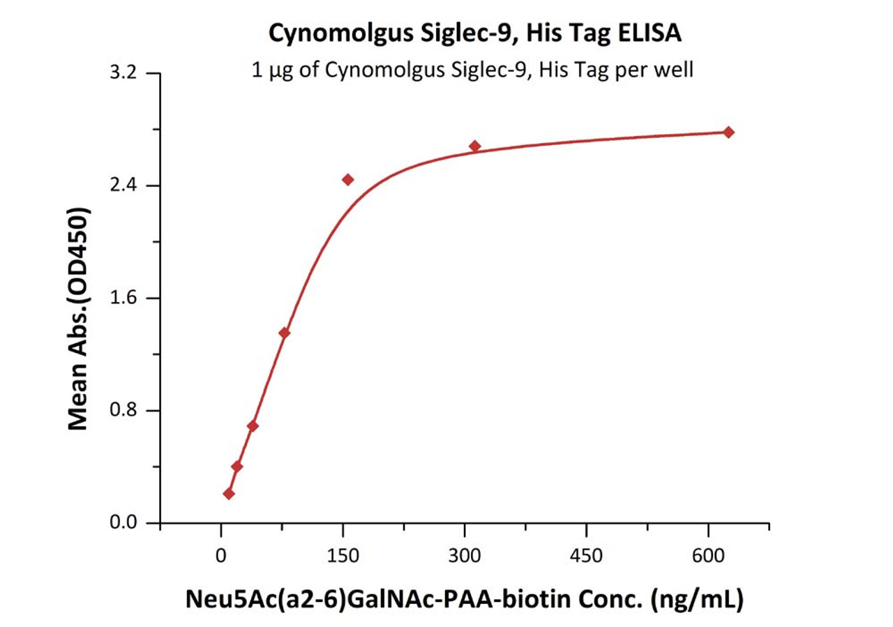 Immobilized Cynomolgus Siglec-9, His Tag at 10 ug/mL (100 uL/well) on Nickel Coated plate, can bind Neu5Ac (a2-6) GalNAc-PAA-biotin with a linear range of 10-156 ng/mL (QC tested) .