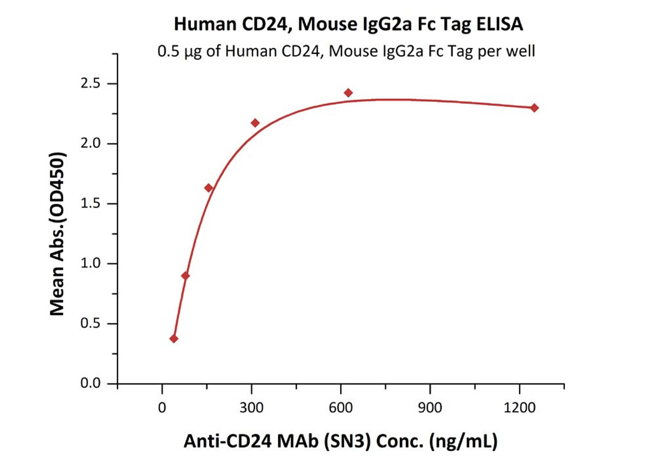 Immobilized Human CD24, Mouse IgG2a Fc Tag at 5 ug/mL (100 uL/well) can bind Anti-CD24 MAb (SN3) with a linear range of 20-313 ng/mL (QC tested) .