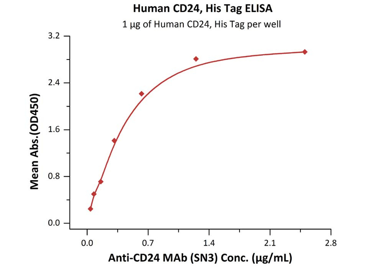 Immobilized Human CD24, His Tag at 10 ug/mL (100 uL/well) can bind Anti-CD24 MAb (SN3) with a linear range of 0.039-0.625 ug/mL (QC tested) .