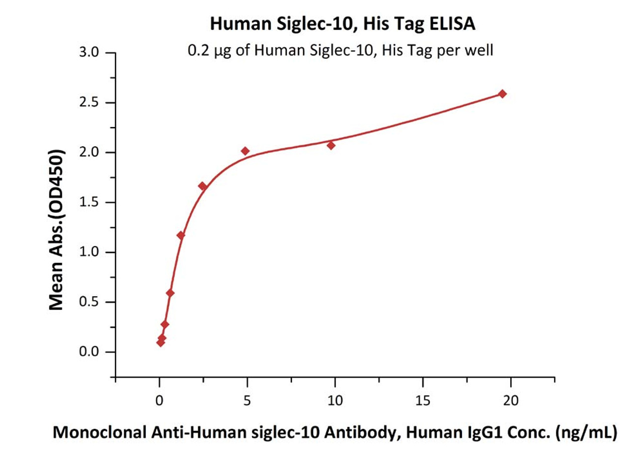 Immobilized Human Siglec-10, His Tag at 2 ug/mL (100 uL/well) can bind Monoclonal Anti-Human siglec-10 Antibody, Human IgG1 with a linear range of 0.08-2 ng/mL (QC tested) .