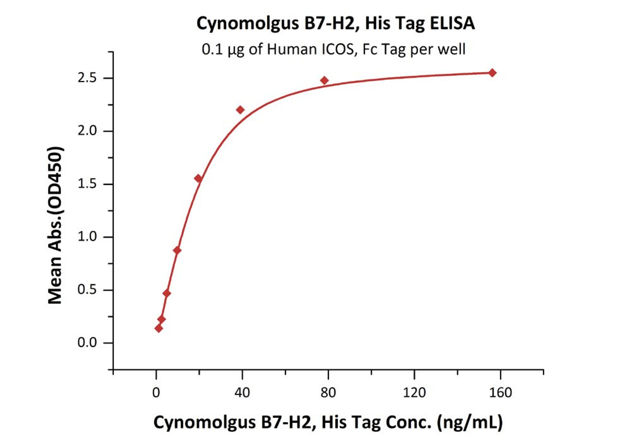 Immobilized Human ICOS, Fc Tag at 1 ug/mL (100 uL/well) can bind Cynomolgus B7-H2, His Tag with a linear range of 0.6-20 ng/mL (QC tested) .