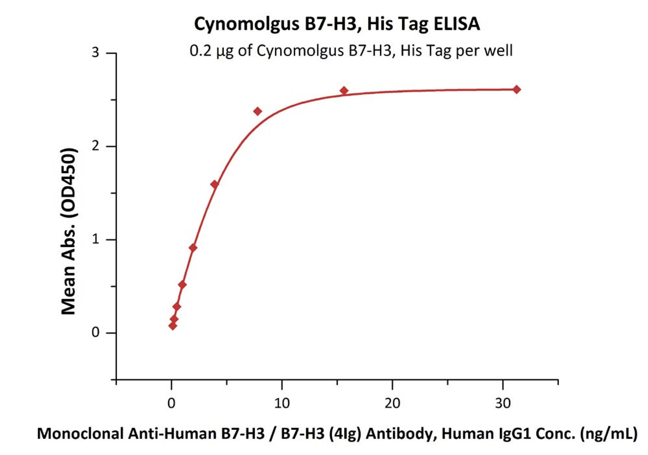 Immobilized Cynomolgus B7-H3, His Tag at 2 ug/mL (100 uL/well) can bind Monoclonal Anti-Human B7-H3 / B7-H3 (4Ig) Antibody, Human IgG1 with a linear range of 0.1-4 ng/mL (QC tested) .