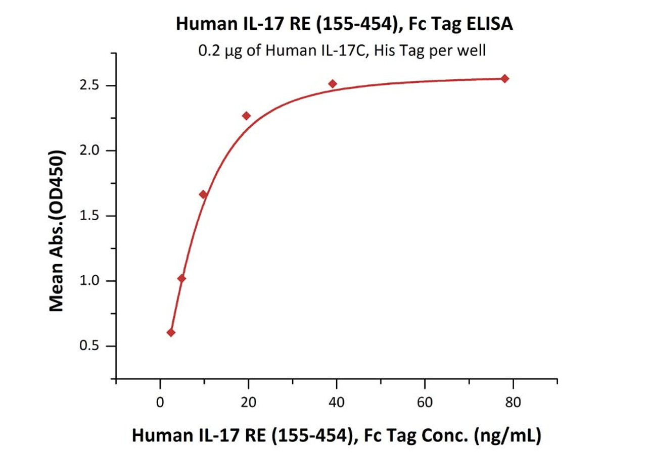 Immobilized Human IL-17C, His Tag at 2 ug/mL (100 uL/well) can bind Human IL-17 RE (155-454) , Fc Tag with a linear range of 1-10 ng/mL (QC tested) .