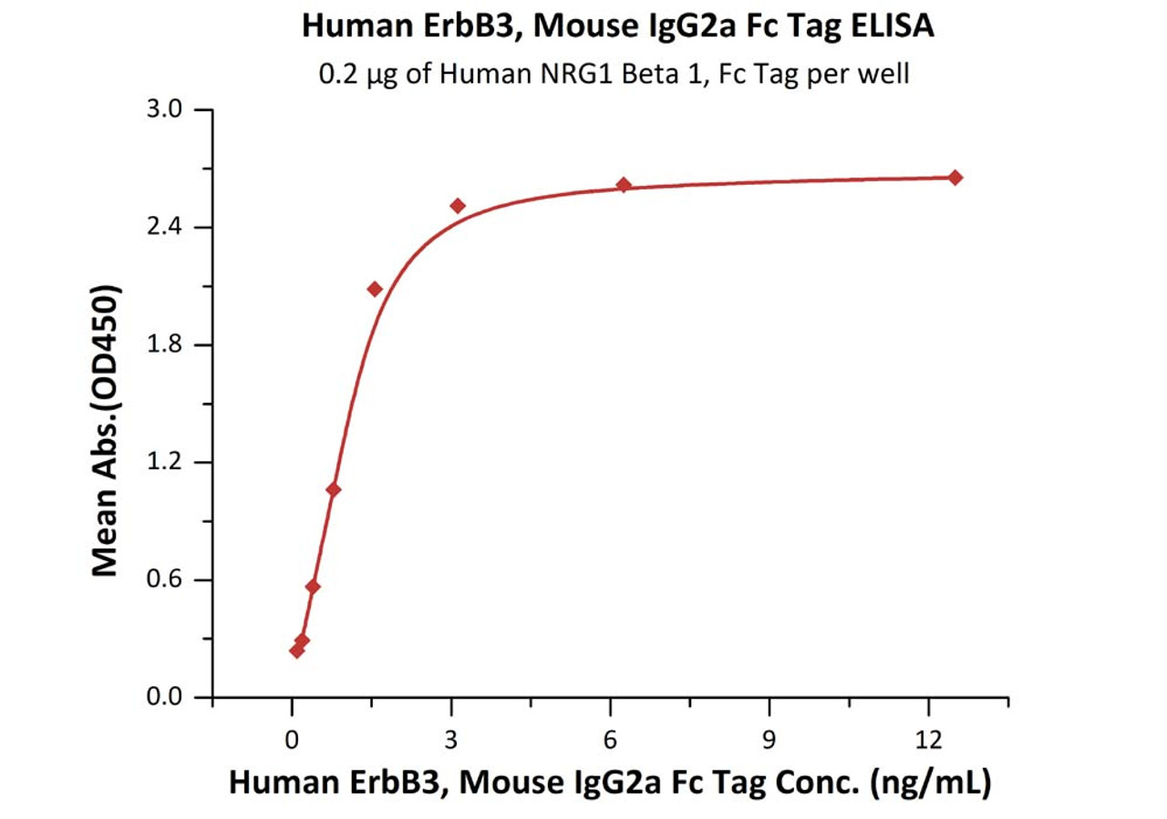 Immobilized Human NRG1 Beta 1, Fc Tag at 2 ug/mL (100 uL/well) can bind Human ErbB3, Mouse IgG2a Fc Tag with a linear range of 0.1-2 ng/mL (QC tested) .