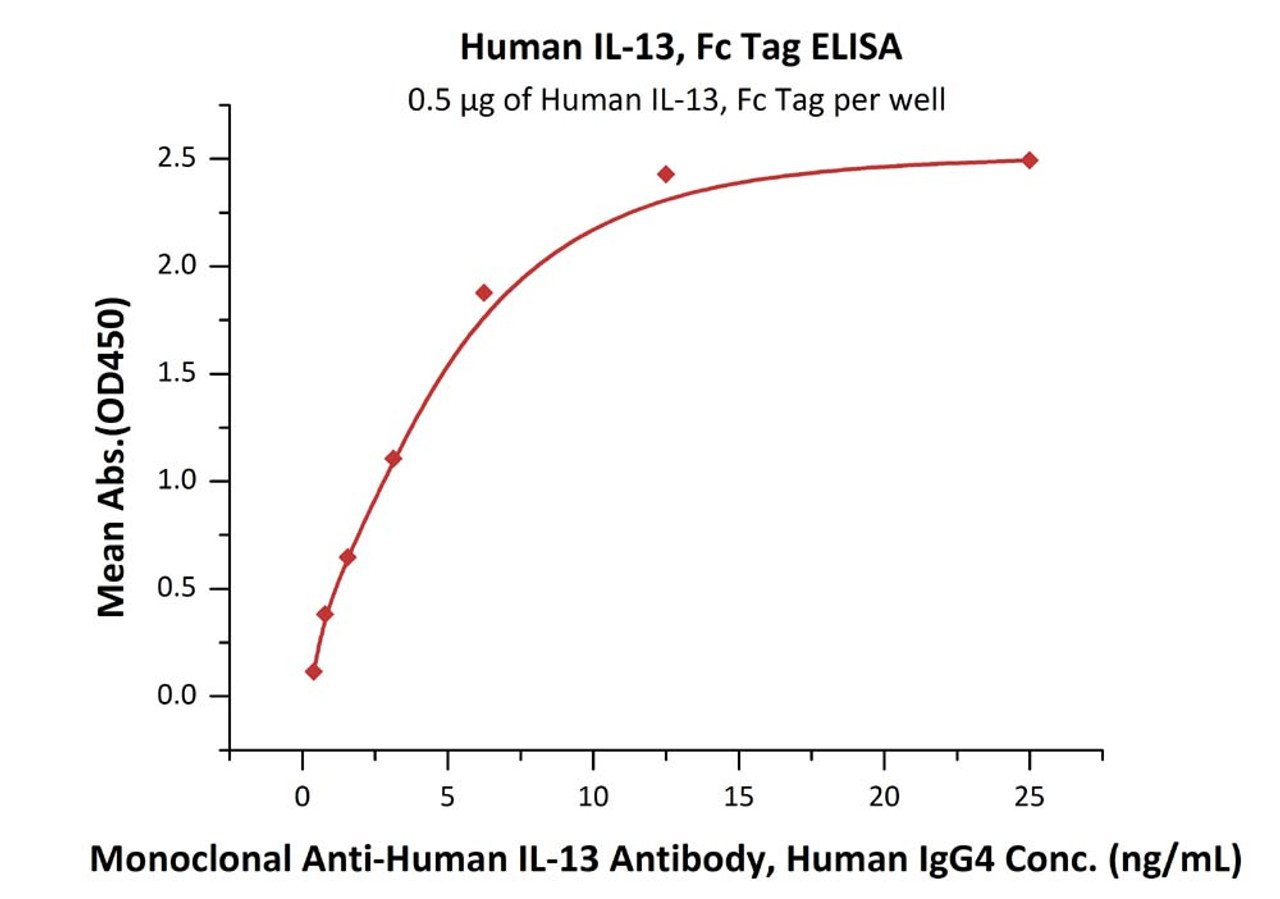 Immobilized Human IL-13, Fc Tag at 5 ug/mL (100 uL/well) can bind Monoclonal Anti-Human IL-13 Antibody, Human IgG4 with a linear range of 0.4-6 ng/mL (QC tested) .