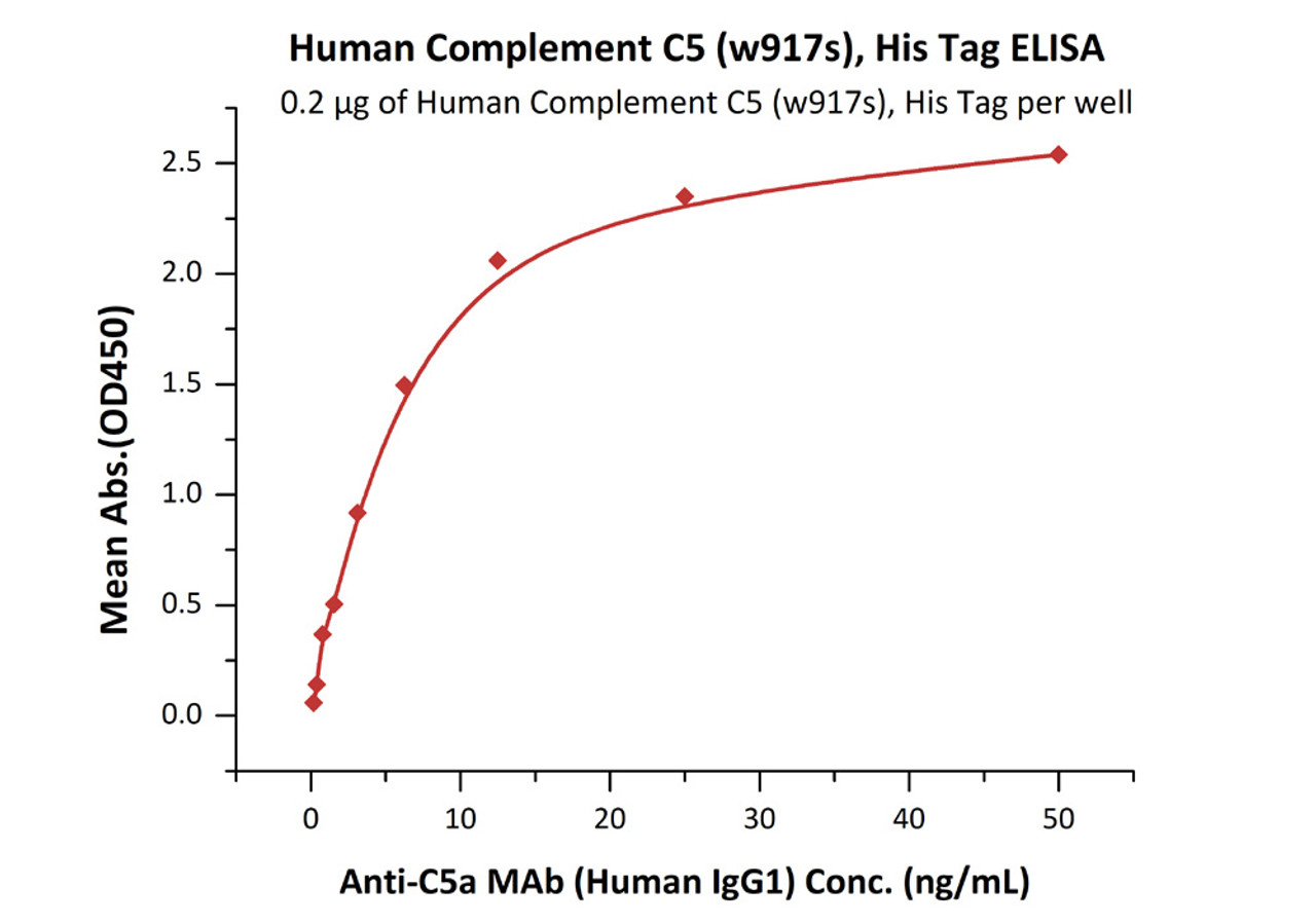 Immobilized Human Complement C5 (w917s) , His Tag at 2 ug/mL (100 uL/well) can bind Anti-C5a MAb (Human IgG1) with a linear range of 0.2-6 ng/mL (QC tested) .