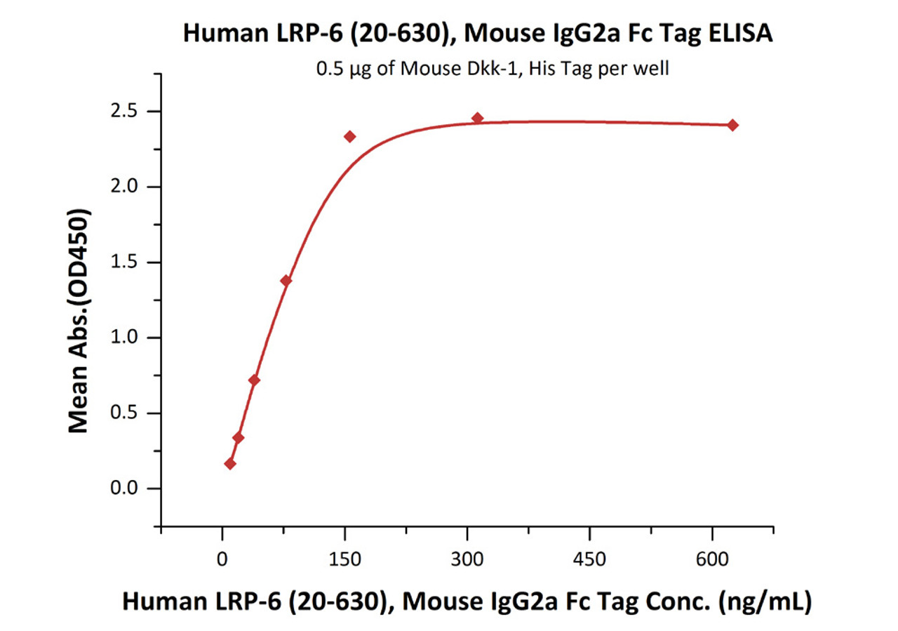 Immobilized Mouse Dkk-1, His Tag at 5 ug/mL (100 uL/well) can bind Human LRP-6 (20-630) , Mouse IgG2a Fc Tag with a linear range of 10-78 ng/mL (QC tested) .