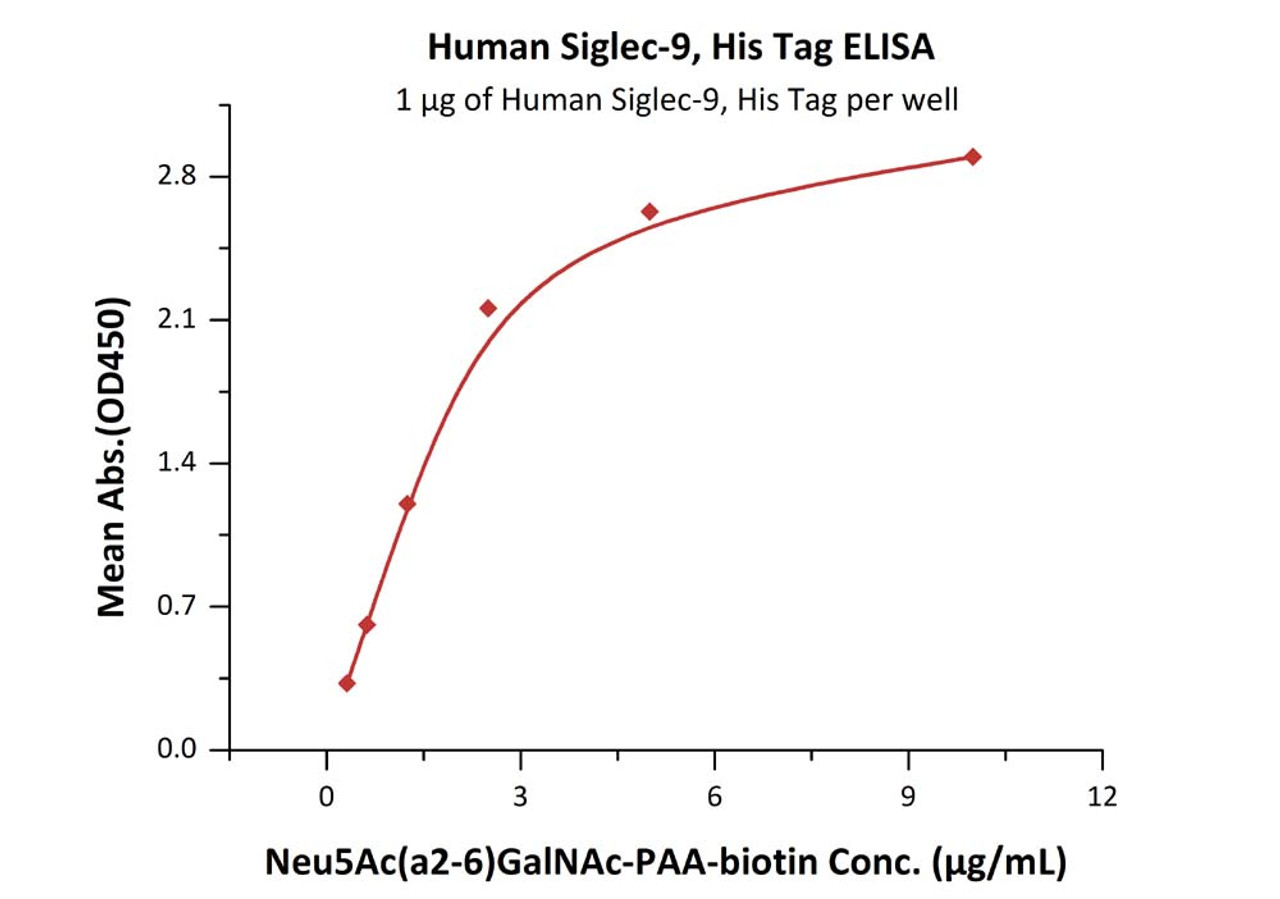 Immobilized Human Siglec-9, His Tag at 10 ug/mL (100 uL/well) on Nickel Coated plate, can bind Neu5Ac (a2-6) GalNAc-PAA-biotin with a linear range of 0.078-2.5 ug/mL (QC tested) .