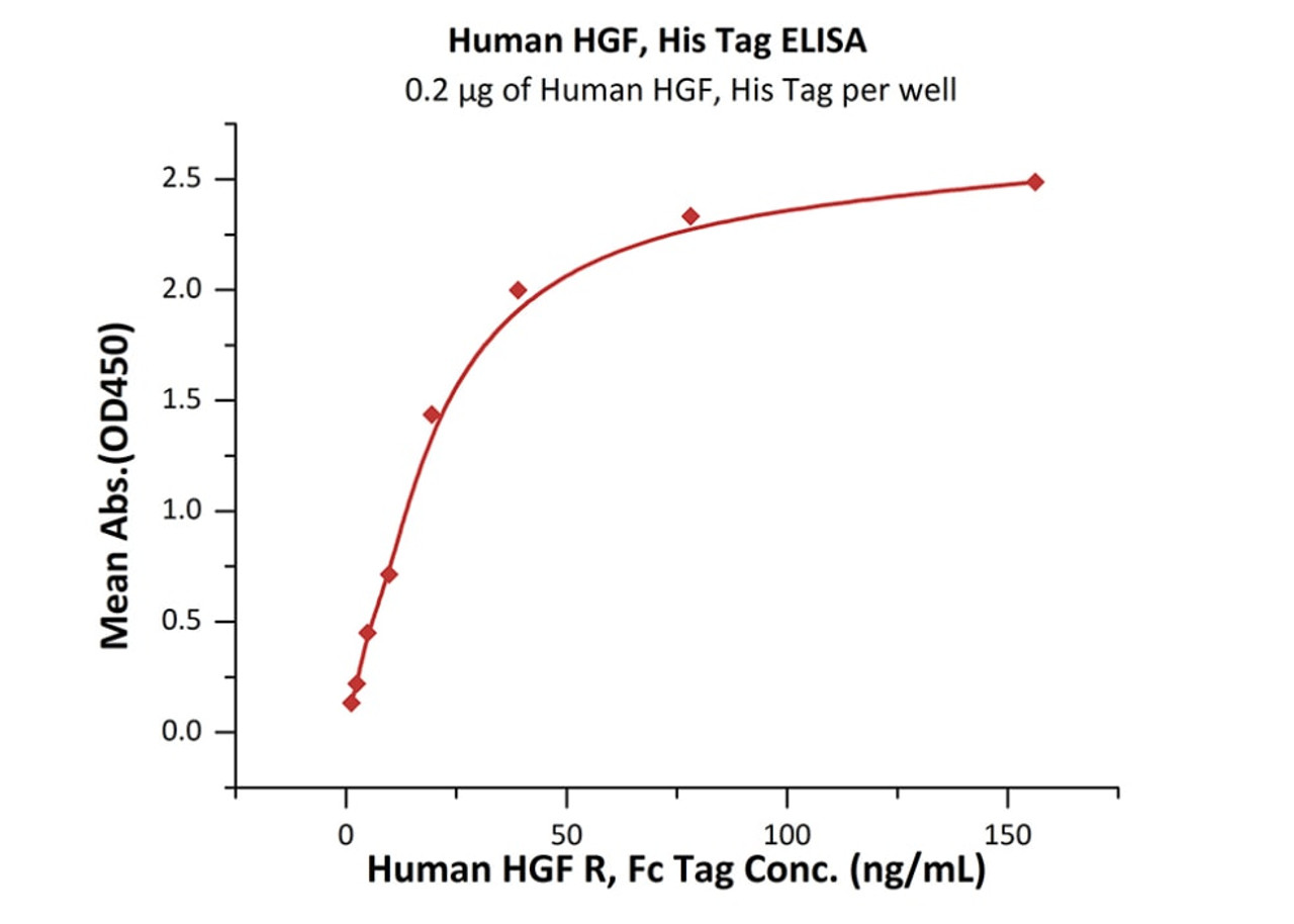 Immobilized Human HGF, His Tag at 2 ug/mL (100 uL/well) can bind Human HGF R, Fc Tag with a linear range of 1-39 ng/mL (QC tested) .