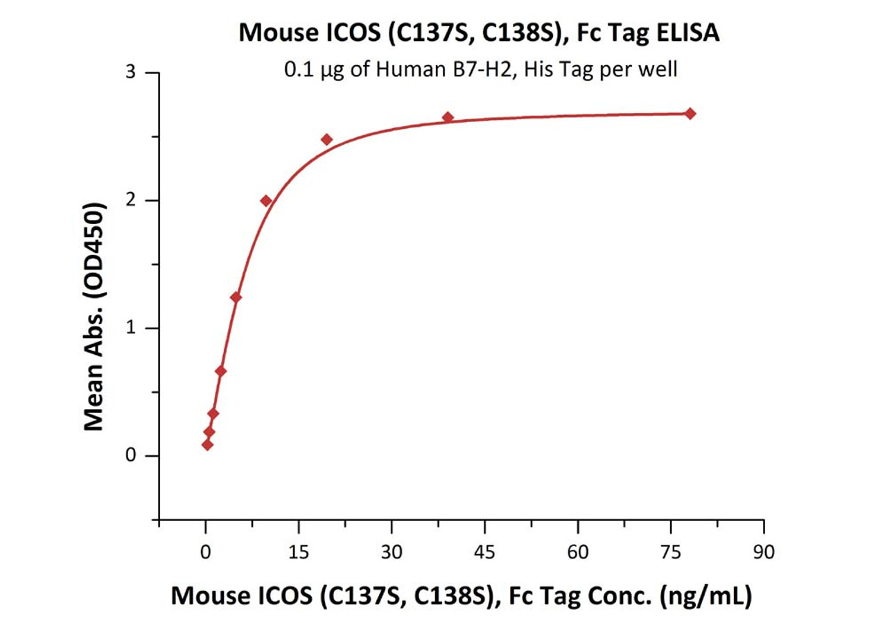 Immobilized Human B7-H2, His Tag at 1 ug/mL (100 uL/well) can bind Mouse ICOS (C137S, C138S) , Fc Tag with a linear range of 0.3-10 ng/mL (QC tested) .