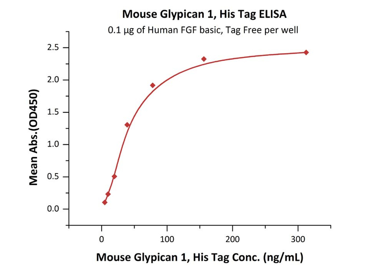 Immobilized Human FGF basic, Tag Free at 1 ug/mL (100 uL/well) can bind Mouse Glypican 1, His Tag with a linear range of 5-78 ng/mL (QC tested) .