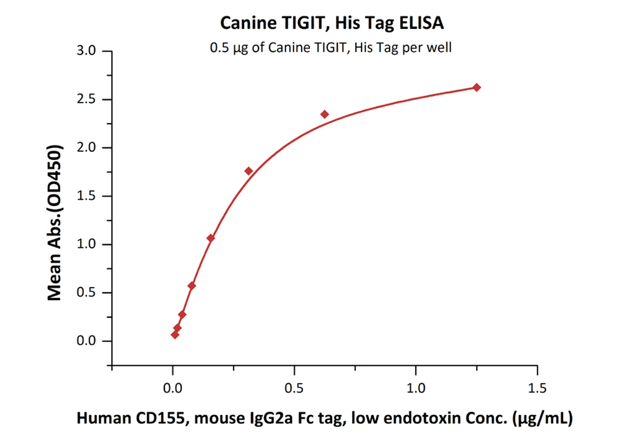 Immobilized Canine TIGIT, His Tag at 5 ug/mL (100 uL/well) can bind Human CD155, mouse IgG2a Fc tag, low endotoxin with a linear range of 0.01-0.313 ug/mL (QC tested) .