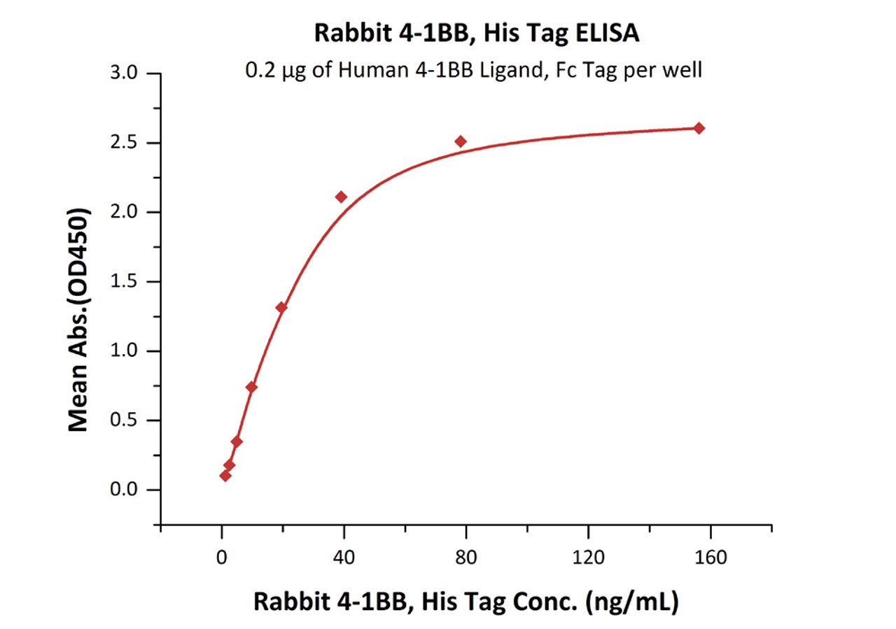 Immobilized Human 4‑1BB Ligand, Fc Tag at 2 ug/mL (100 uL/well) can bind Rabbit 4-1BB, His Tag with a linear range of 1-39 ng/mL (QC tested) .
