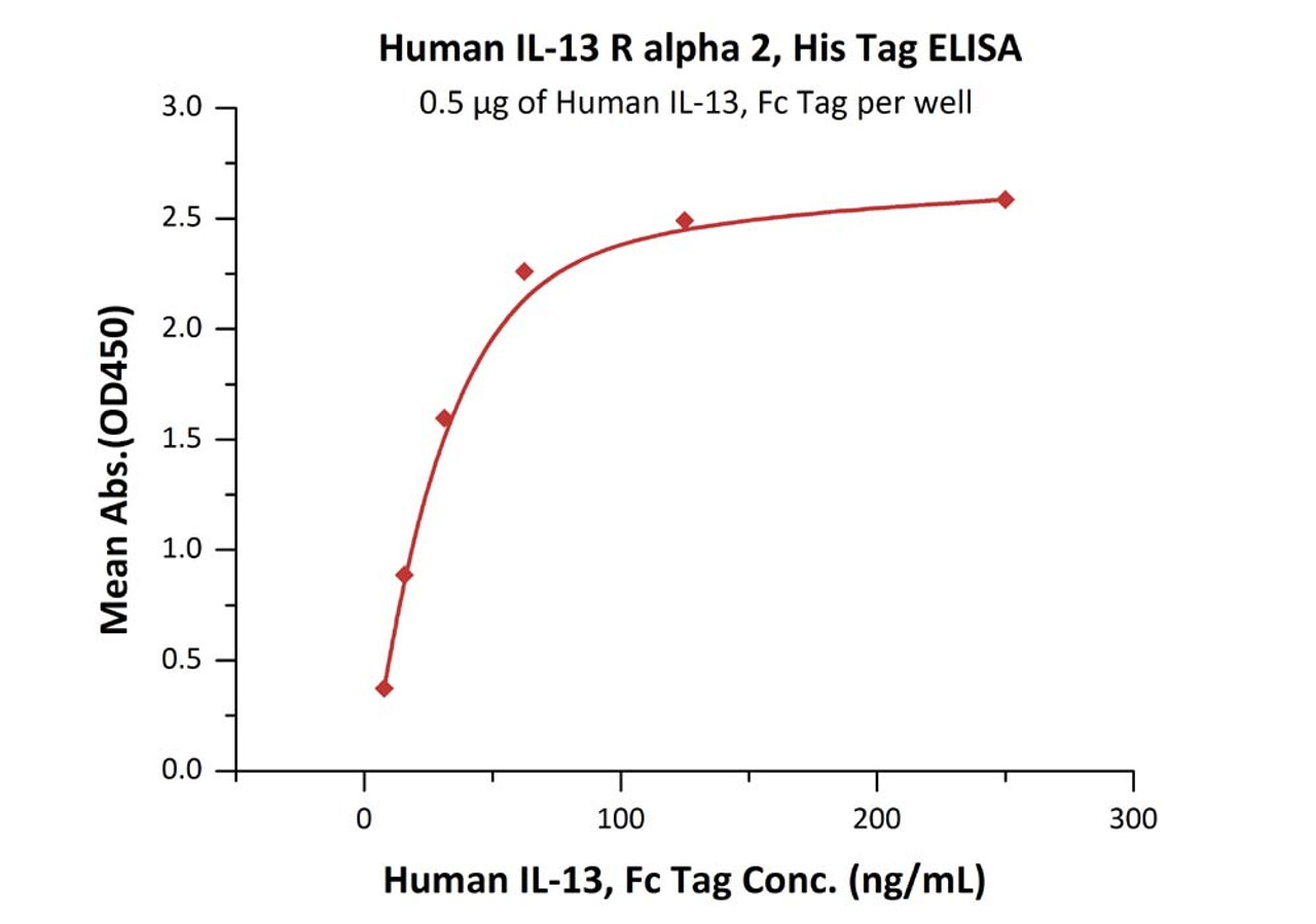 Immobilized Human IL-13, Fc Tag at 5 ug/mL (100 uL/well) can bind Human IL-13 R alpha 2, His Tag with a linear range of 4-31 ng/mL (QC tested) .