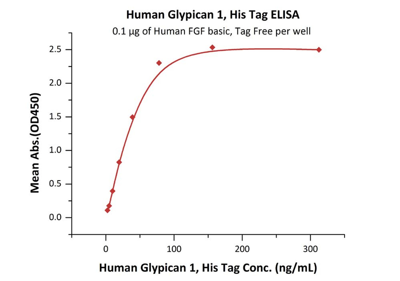 Immobilized Human FGF basic, Tag Free at 1 ug/mL (100 uL/well) can bind Human Glypican 1, His Tag with a linear range of 2-39 ng/mL (QC tested) .