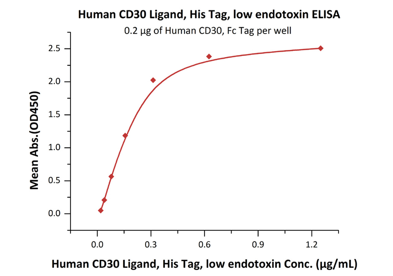 Immobilized Human CD30, Fc Tag at 2 ug/mL (100 uL/well) can bind Human CD30 Ligand, His Tag, low endotoxin with a linear range of 0.039-0.313 ug/mL (QC tested) .