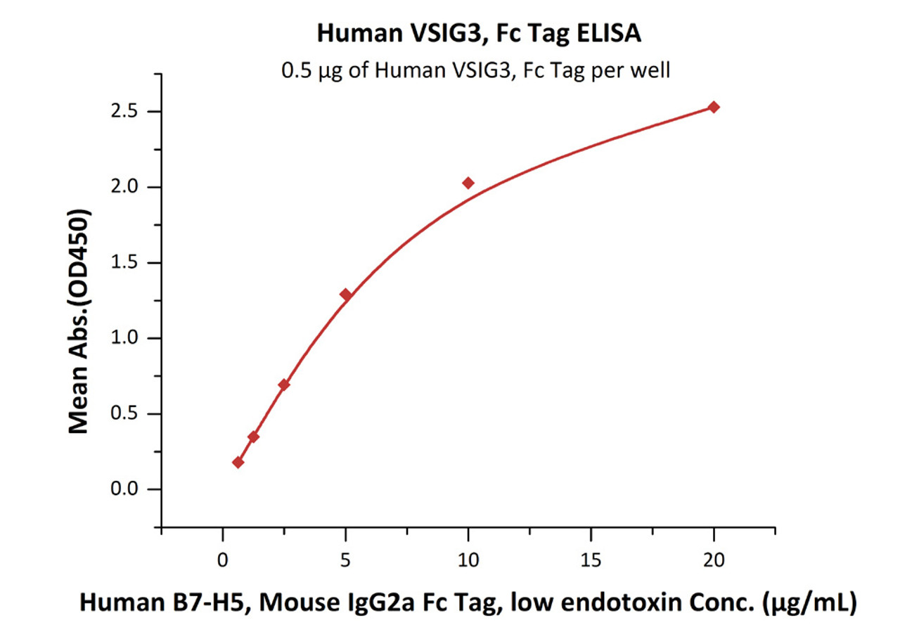 Immobilized Human VSIG3, Fc Tag at 5 ug/mL (100 uL/well) can bind Human B7-H5, Mouse IgG2a Fc Tag, low endotoxin with a linear range of 0.313-10 ug/mL (Routinely tested) .