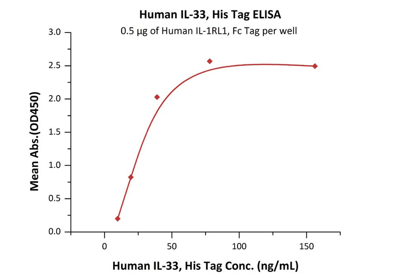Immobilized Human IL-1RL1, Fc Tag at 5 ug/mL (100 uL/well) can bind Human IL-33, His Tag with a linear range of 5-20 ng/mL (QC tested) .