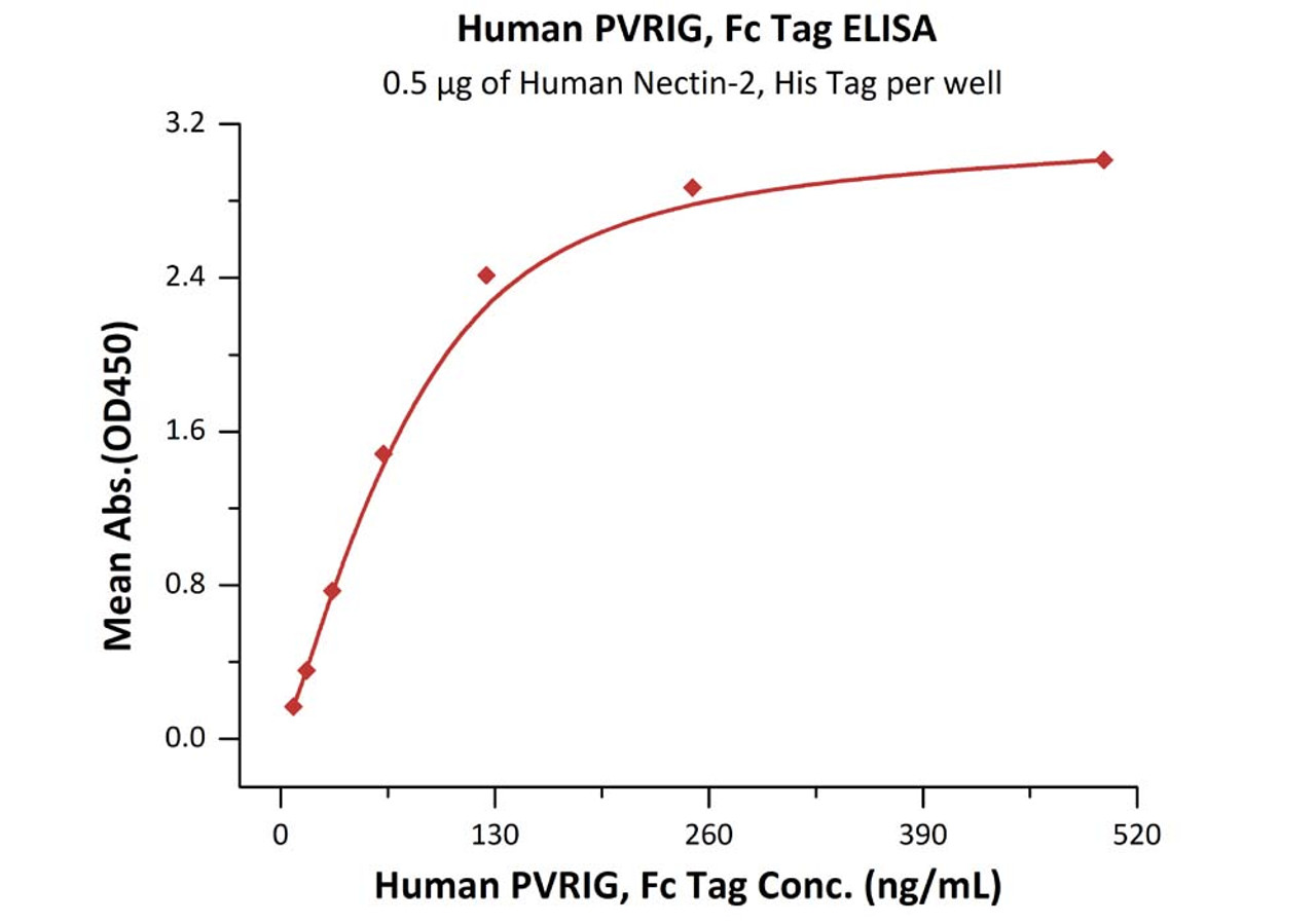 Immobilized Human Nectin-2, His Tag at 5 ug/mL (100 uL/well) can bind Human PVRIG, Fc Tag with a linear range of 8-125 ng/mL (QC tested) .