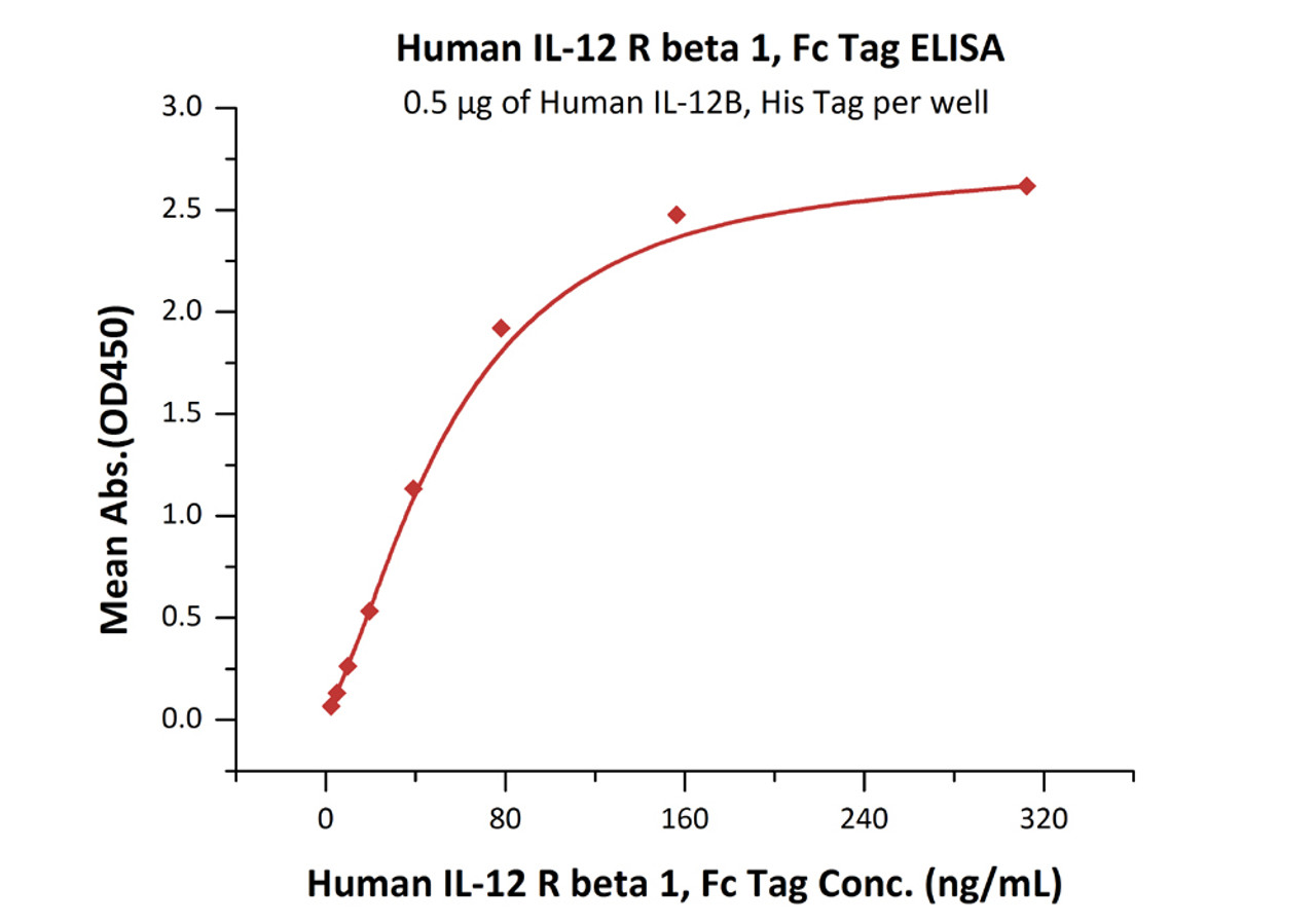 Immobilized Human IL-12B, His Tag at 5 ug/mL (100 uL/well) can bind Human IL-12 R beta 1, Fc Tag with a linear range of 5-78 ng/mL (QC tested) .