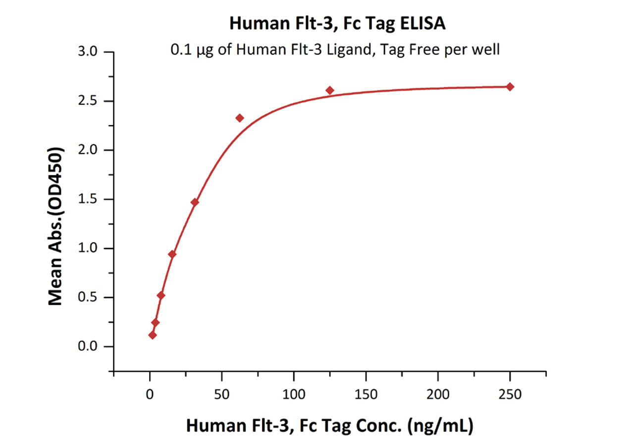 Immobilized Human Flt-3 Ligand, Tag Free at 1 ug/mL (100 uL/well) can bind Human Flt-3, Fc Tag with a linear range of 2-31 ng/mL (QC tested) .