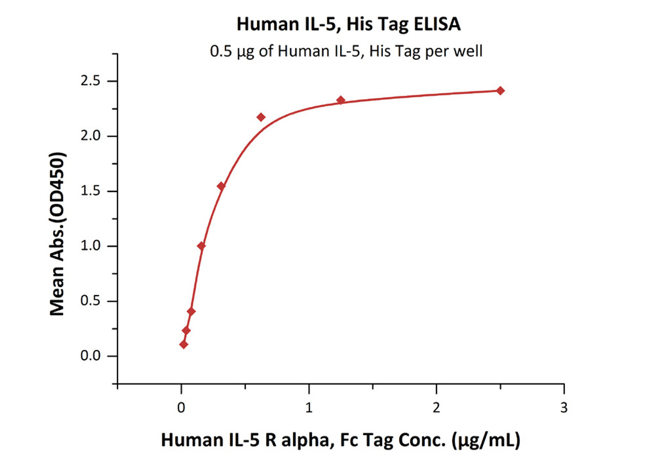 Immobilized Human IL-5, His Tag at 5 ug/mL (100 uL/well) can bind Human IL-5 R alpha, Fc Tag with a linear range of 0.02-0.313 ug/mL (QC tested) .