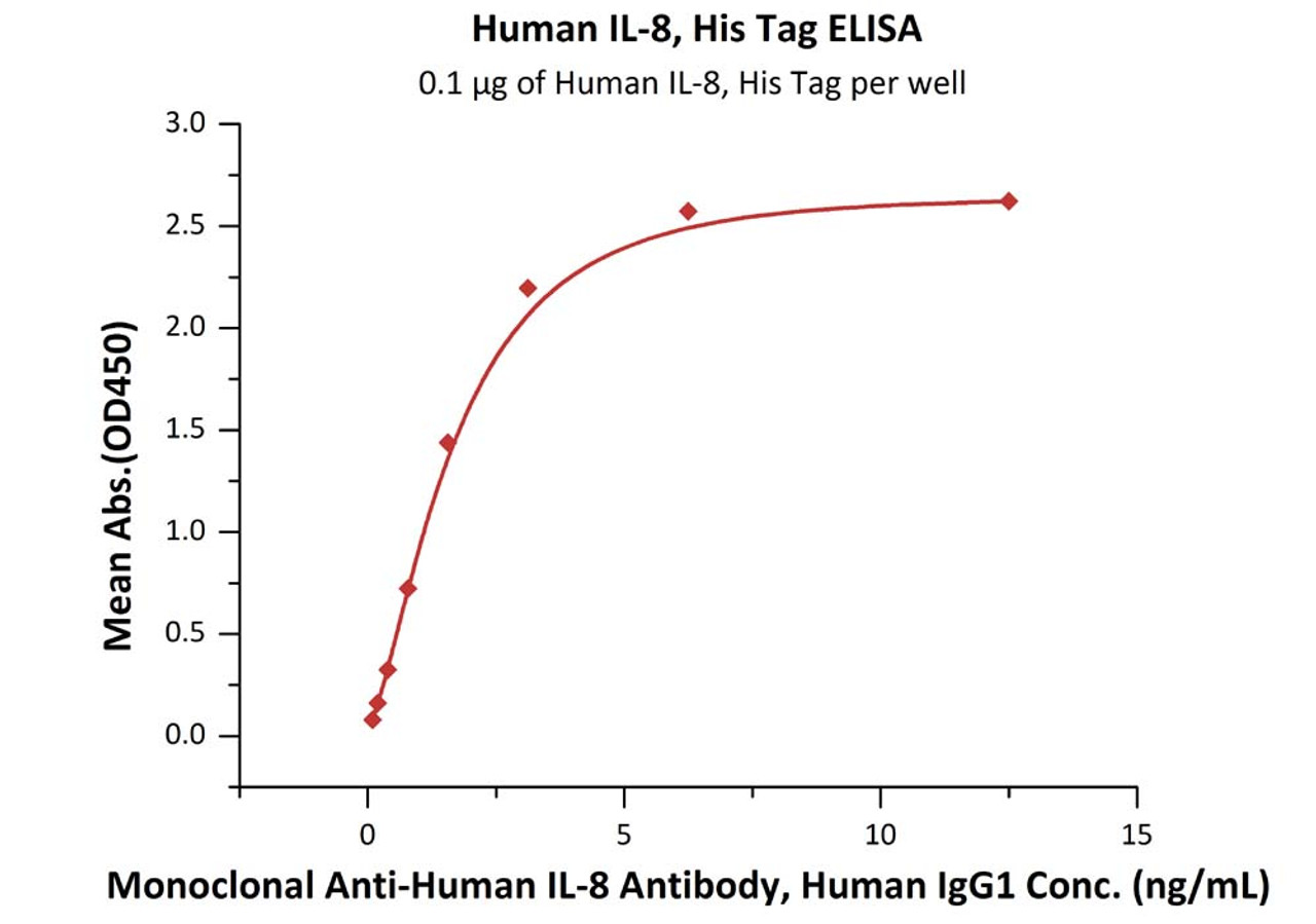 Immobilized Human IL-8, His Tag at 1 ug/mL (100 uL/well) can bind Monoclonal Anti-Human IL-8 Antibody, Human IgG1 with a linear range of 0.1-3 ng/mL (QC tested) .