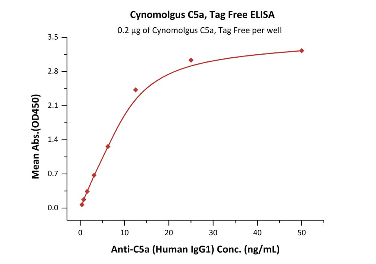 Immobilized Cynomolgus C5a, Tag Free at 2 ug/mL (100 uL/well) can bind Anti-C5a (Human IgG1) with a linear range of 0.8-13 ng/mL (QC tested) .