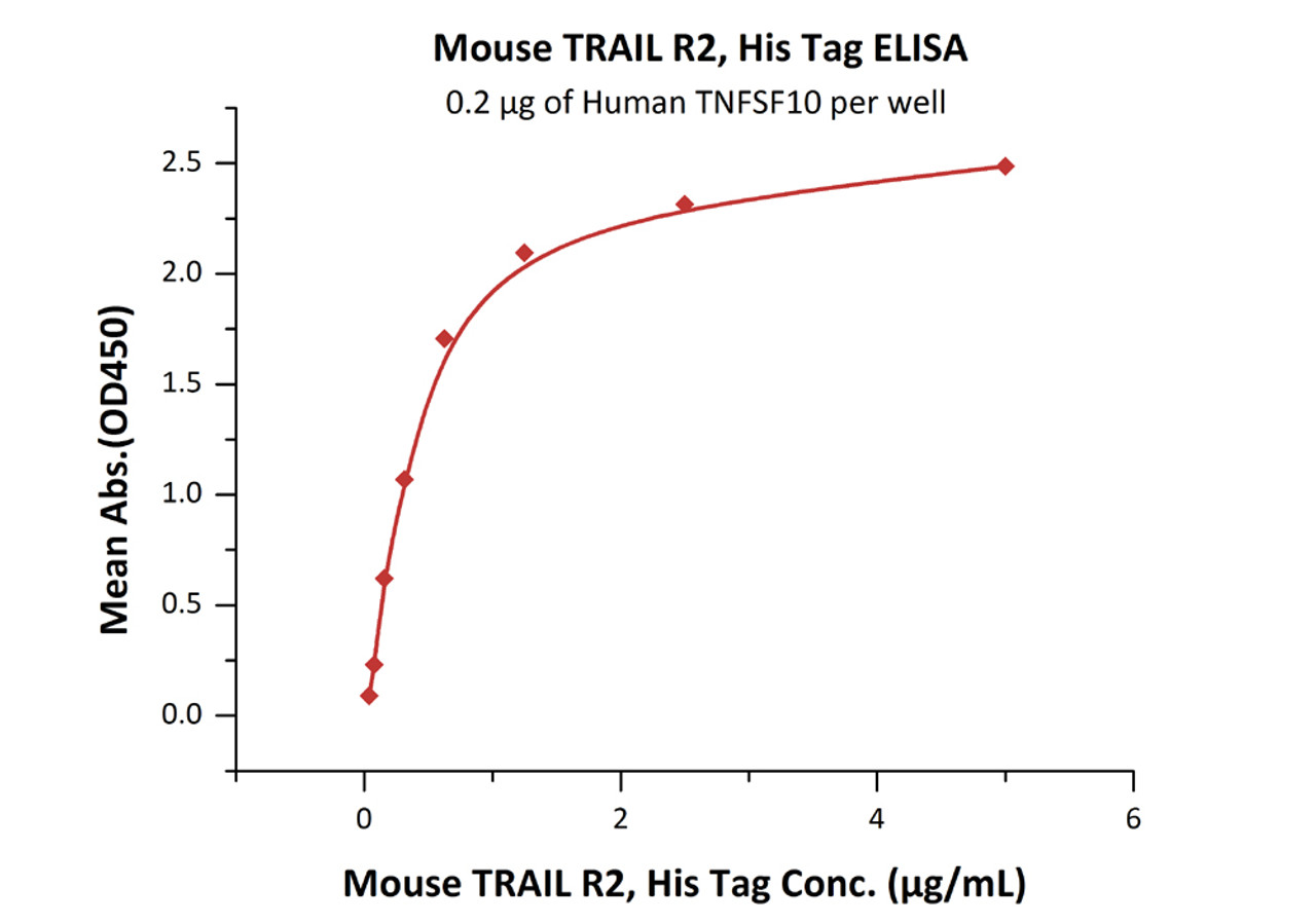 Immobilized Human TNFSF10 at 2 ug/mL (100 uL/well) can bind Mouse TRAIL R2, His Tag with a linear range of 0.039-0.625 ug/mL (QC tested) .