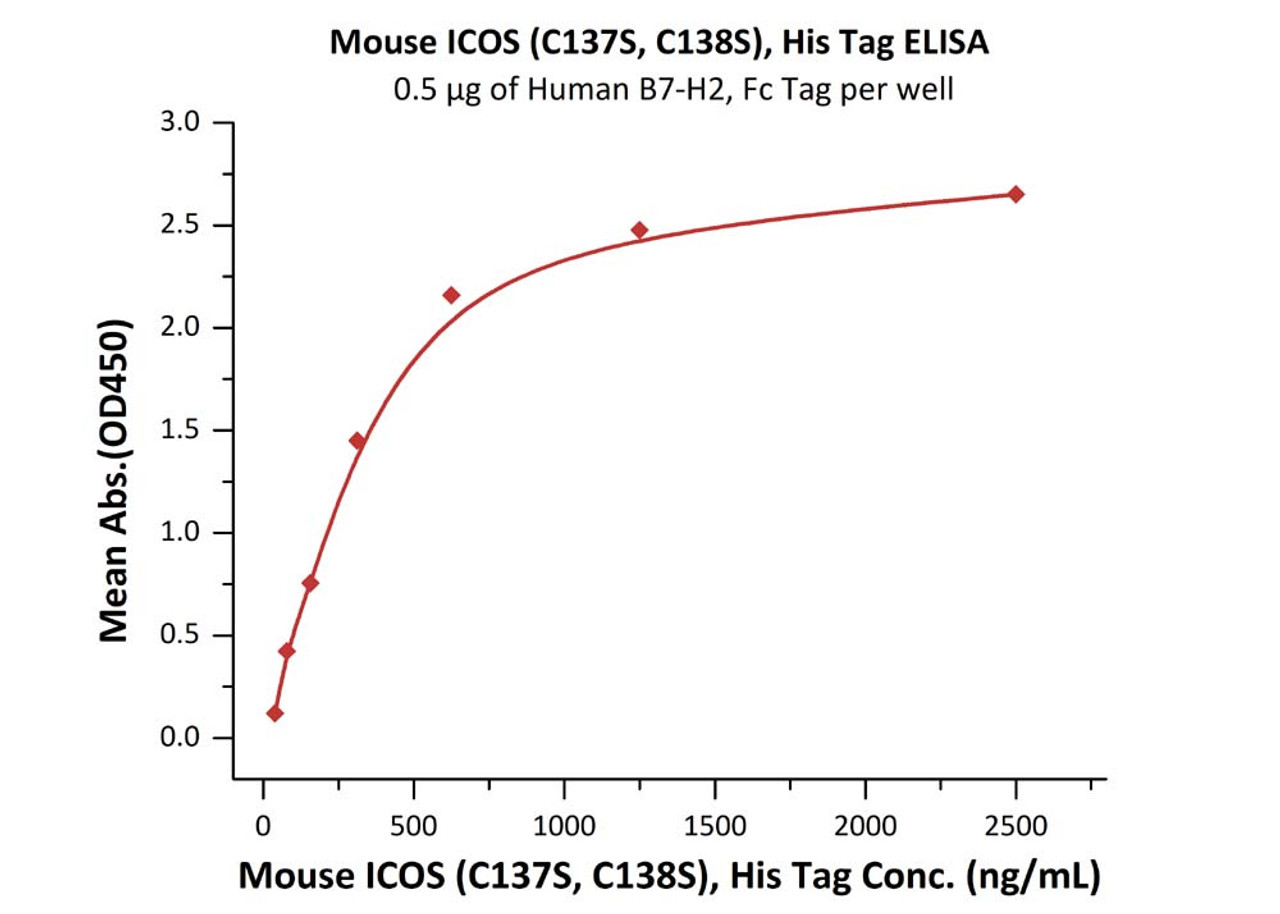Immobilized Human B7-H2, Fc Tag at 5 ug/mL (100 uL/well) can bind Mouse ICOS (C137S, C138S) , His Tag with a linear range of 39-625 ng/mL (QC tested) .