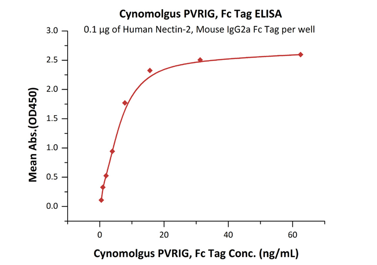 Immobilized Human Nectin-2, Mouse IgG2a Fc Tag at 1 ug/mL (100 uL/well) can bind Cynomolgus PVRIG, Fc Tag with a linear range of 0.5-8 ng/mL (QC tested) .