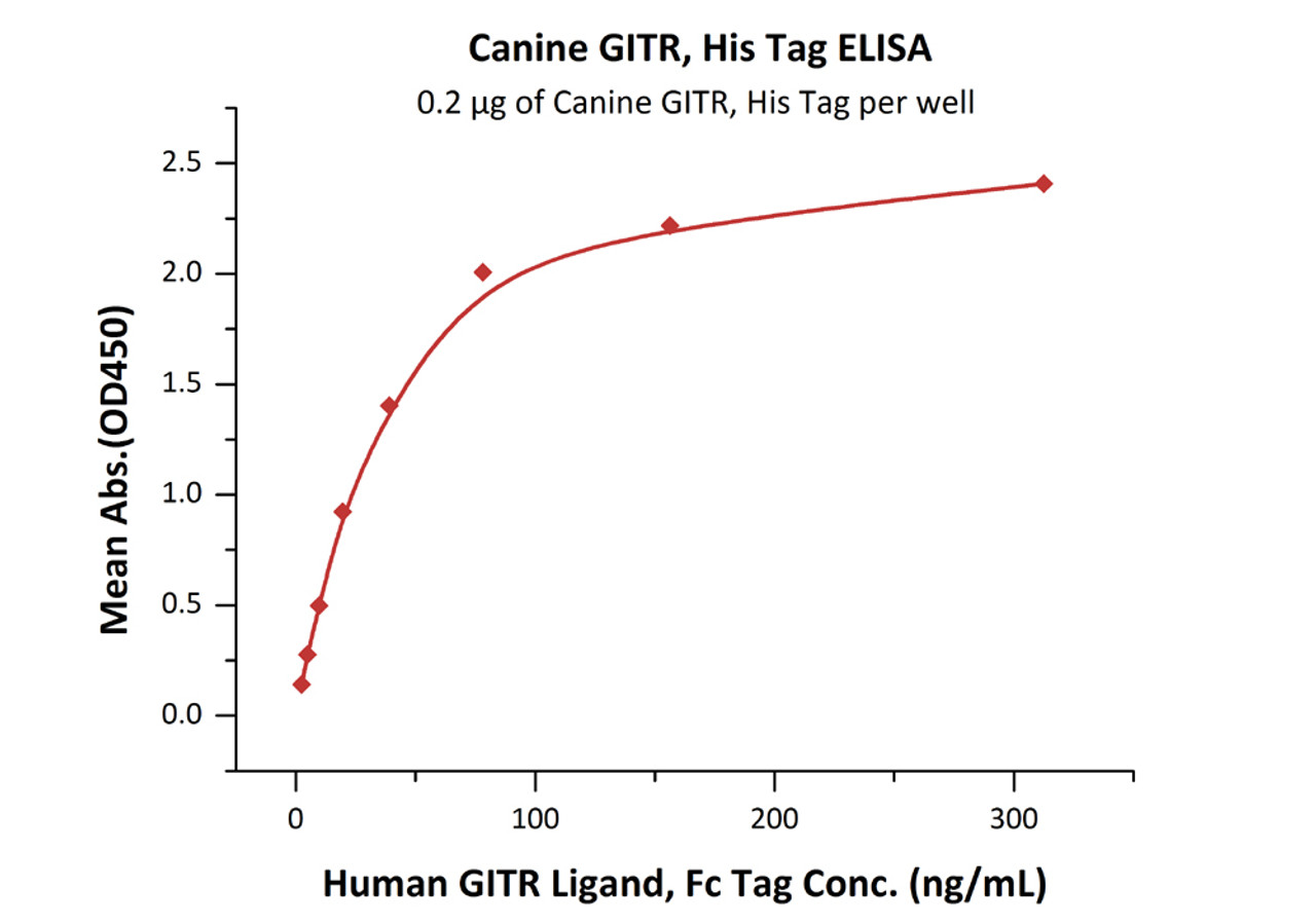 Immobilized Canine GITR, His Tag at 2 ug/mL (100 uL/well) can bind Human GITR Ligand, Fc Tag with a linear range of 2-40 ng/mL (QC tested) .