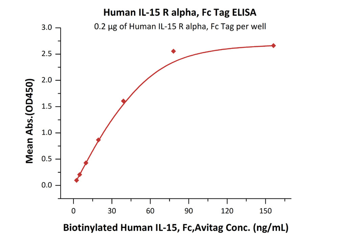 Immobilized Human IL-15 R alpha, Fc Tag at 2 ug/mL (100 uL/well) can bind Biotinylated Human IL-15, Fc, Avitag with a linear range of 2-78 ng/mL (QC tested) .