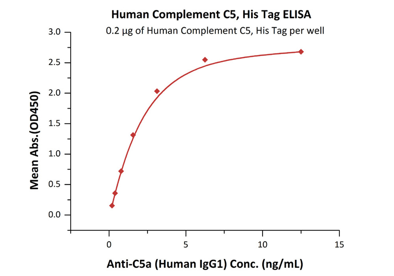 Immobilized Human Complement C5, His Tag at 2 ug/mL (100 uL/well) can bind Anti-C5a (Human IgG1) with a linear range of 0.2-3 ng/mL (QC tested) .